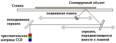 Принцип работы сканера ТСД