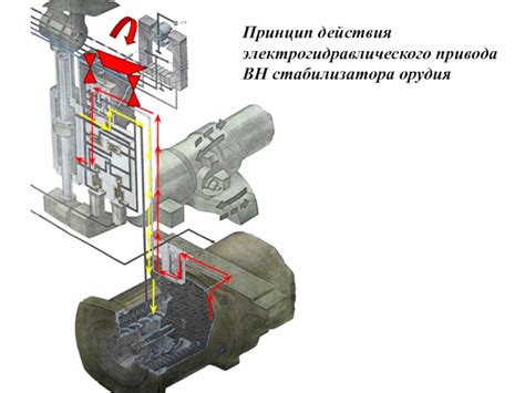 Принцип работы стабилизатора орудия танка Шерман