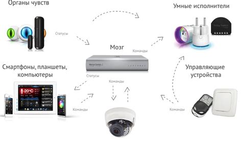 Принцип работы техники умного дома