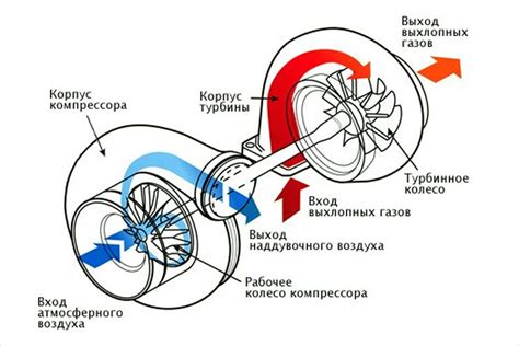 Принцип работы турбины в турбодизеле