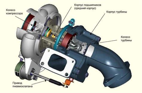 Принцип работы турбины на дизельном двигателе