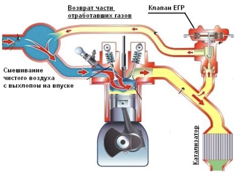 Принцип работы турбодизеля с ЕГР