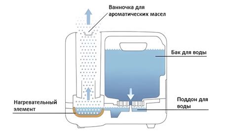 Принцип работы увлажнителя Humidifier H2O