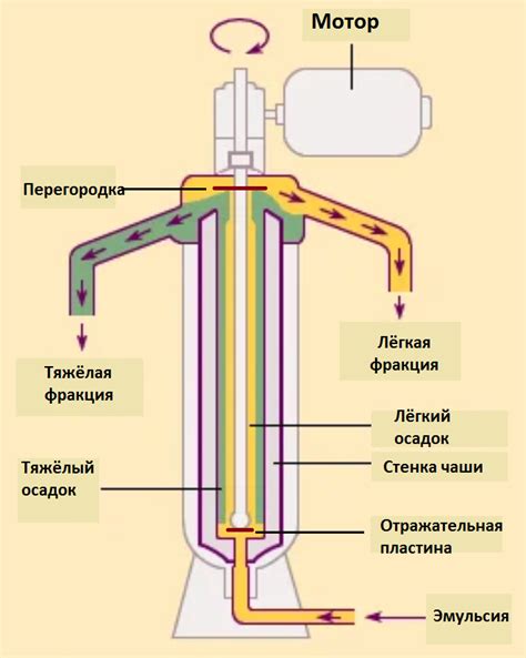 Принцип работы центрифуги