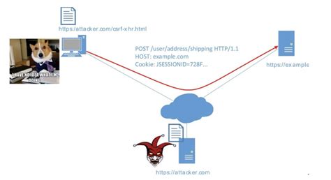 Принцип работы CSRF