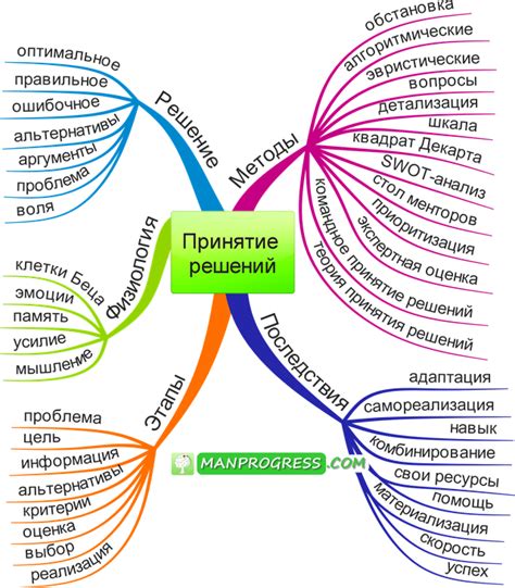 Принятие решения и продолжение отношений