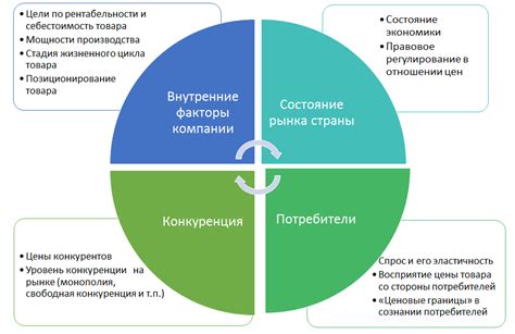 Приоритетные факторы ценообразования