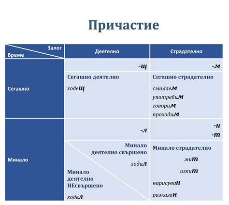 Причастия на "ем", "ей", "ев", "евш", "ыв", "ых"