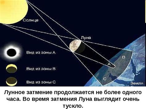 Причины возникновения полного затмения Солнца