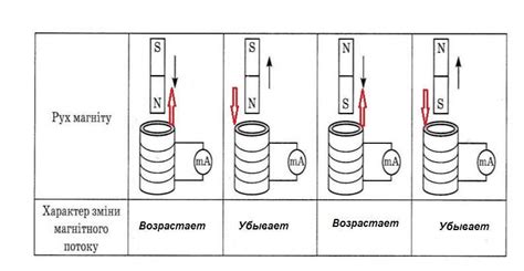 Причины изменения магнитного потока при остановке магнита