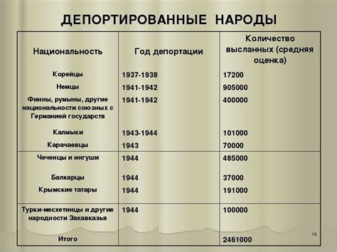 Причины и условия депортации из России