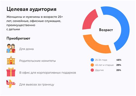 Проанализируйте потребности аудитории