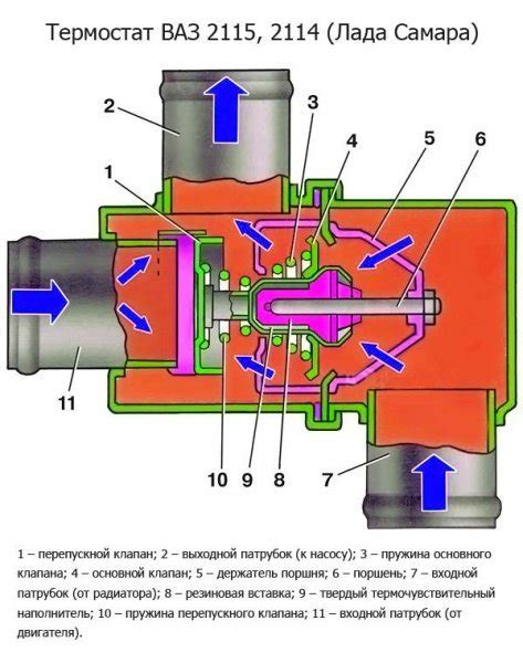 Проблемы клапана термостата и их решение