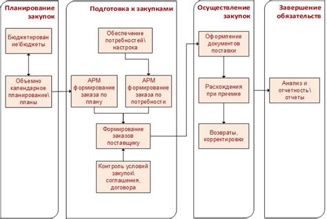 Проведение и контроль закупок