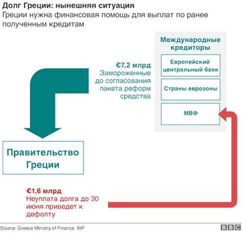 Проведите переговоры с кредиторами