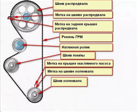 Проверка и настройка ГРМ