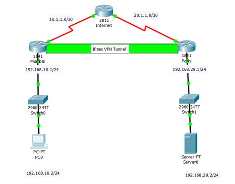 Проверка настроек IPsec Cisco