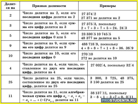 Проверка остатка от деления на 15