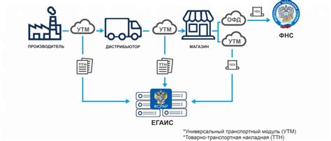 Проверка правильности работы системы ЕГАИС