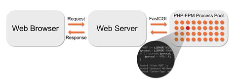 Проверка успешного отключения PHP-FPM