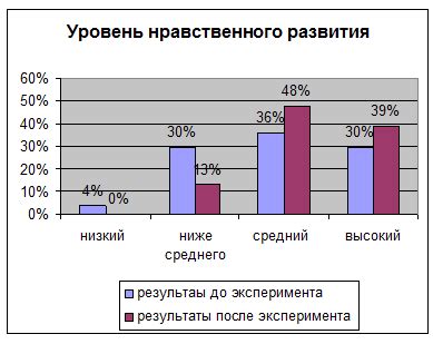 Проверка эффективности выбранных способов