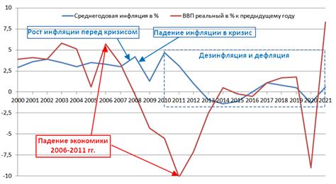 Прогнозирование дефляции и инфляции реального ВВП