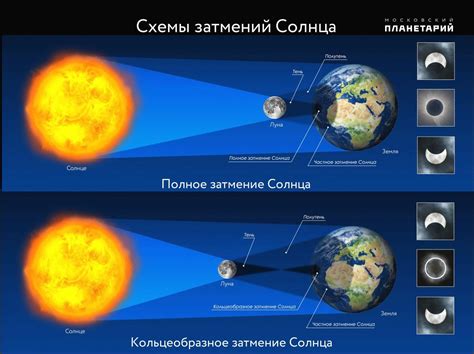 Прогнозируемая дата и время солнечного затмения