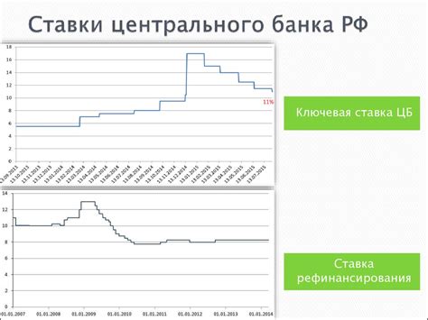 Прогнозы относительно будущих процентных ставок