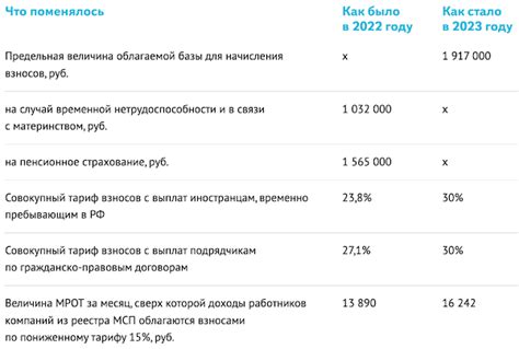 Прогноз изменения зарплаты в 2023 году