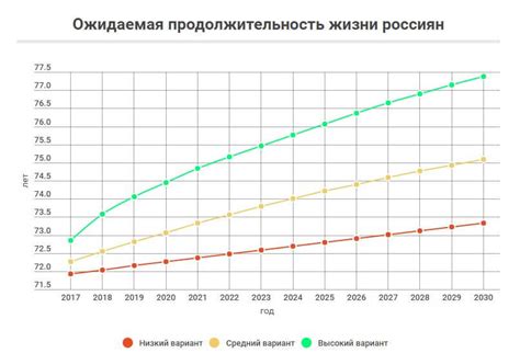 Прогноз продолжительности жизни