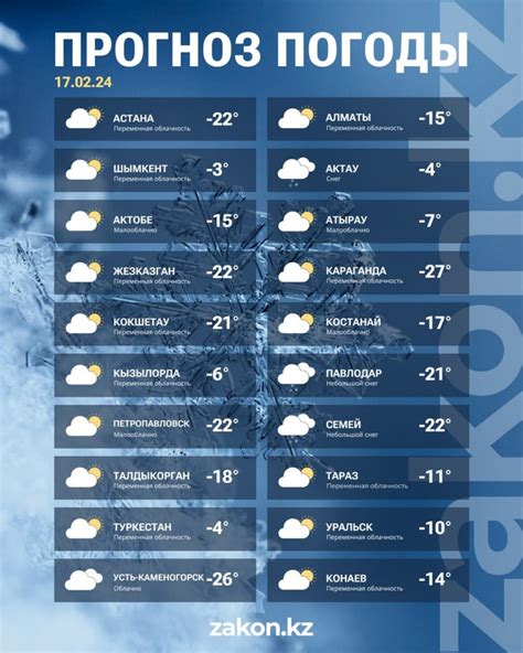 Прогноз снегопада на основе сезонных моделей