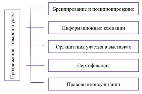 Продвижение на рынке