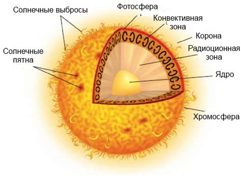 Продолжительность жизни солнца и его будущее