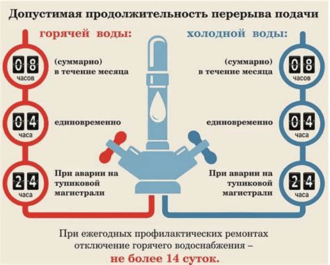 Продолжительность перерыва в подаче горячей воды