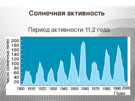 Продолжительность периода активности