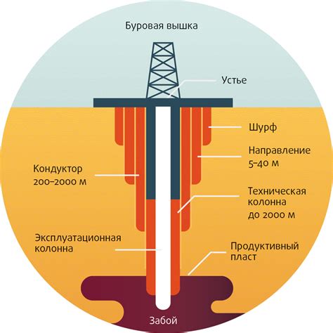 Проекты по бурению скважин и достижению ядра Земли