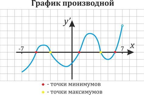 Производная функции и точка экстремума