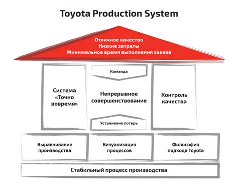 Производственная система "Тойота"