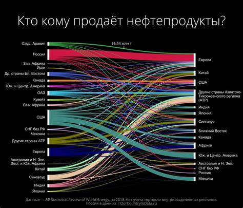 Производство нефти и его потребление