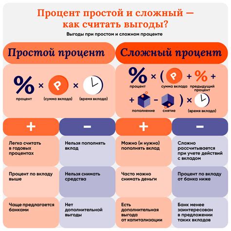 Простой процент и сложный процент