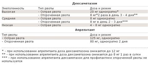 Профилактика рвоты