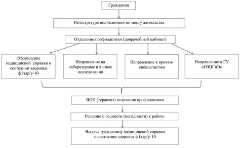 Прохождение предварительных обследований