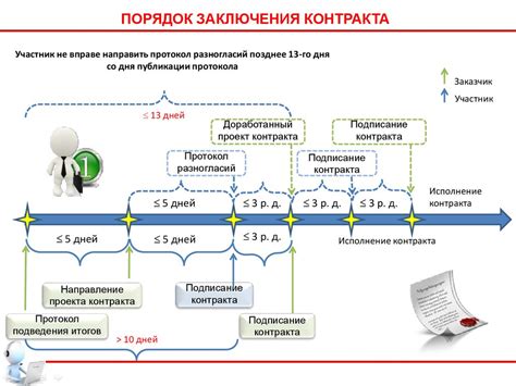 Процедура заключения контракта