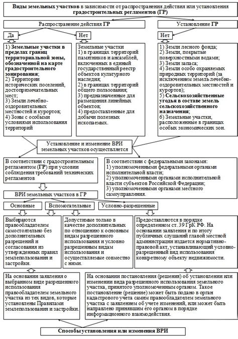 Процедура изменения разрешенного использования земли