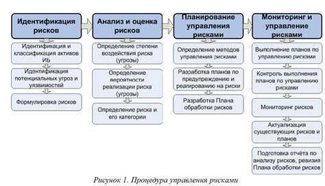 Процедура и риски