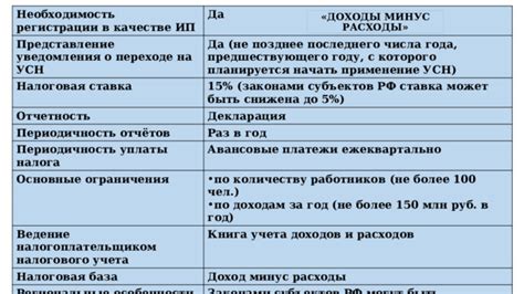 Процедура перехода и периодичность уплаты налога