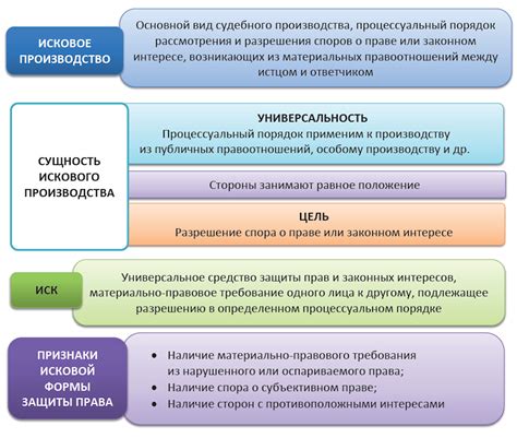 Процедура подачи исковых заявлений