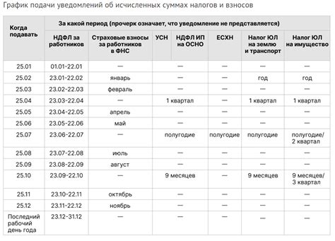 Процедура подачи уведомления