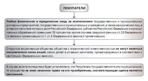 Процедура покупки муниципального имущества