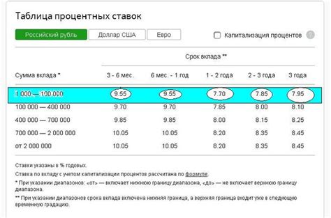 Процентная ставка по вкладу в Сбербанке